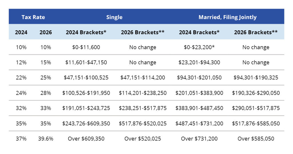 The 2025 TCJA Sunset: Are You Prepared? | United Capital Financial Advisors